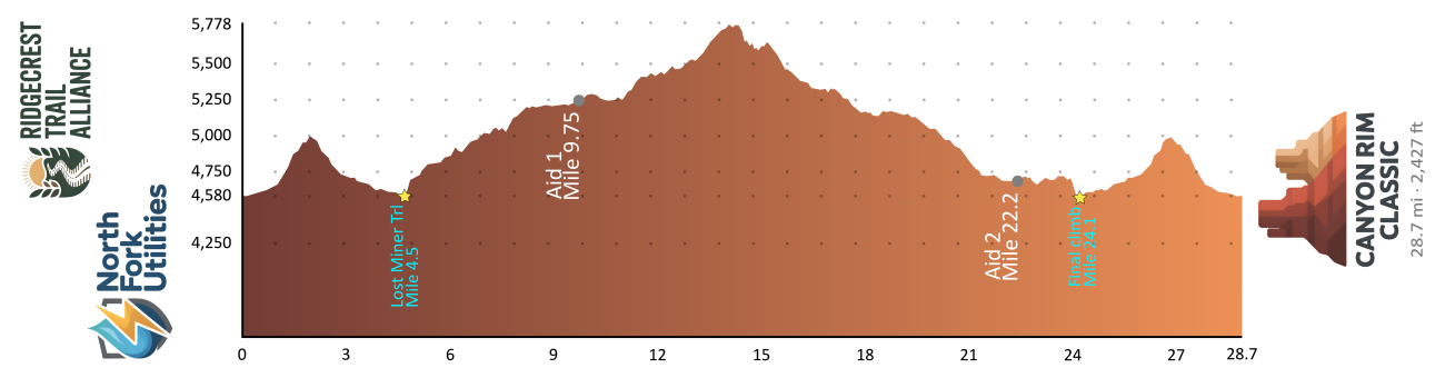 Example course profile sticker: Canyon Rim Classic — Concept sample