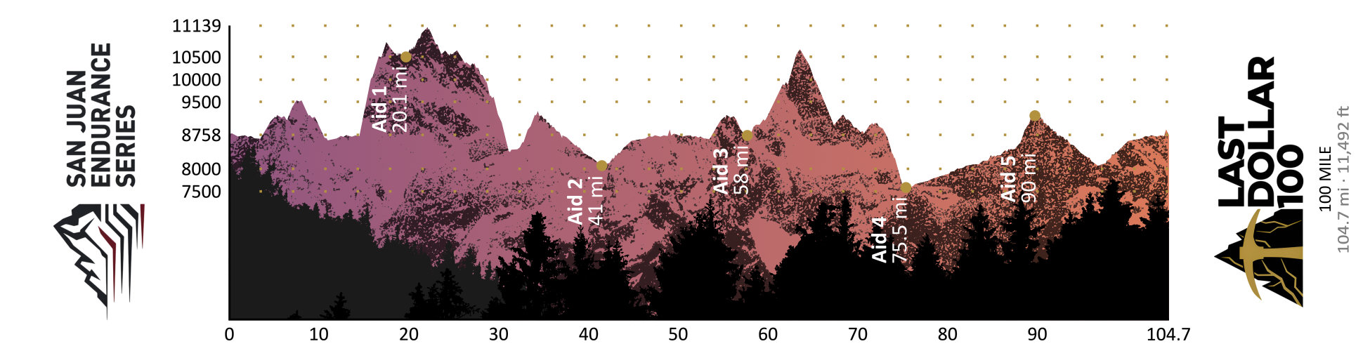 Example course profile sticker: Last Dollar 100 — Concept sample